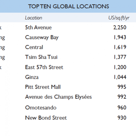 top ten global locations